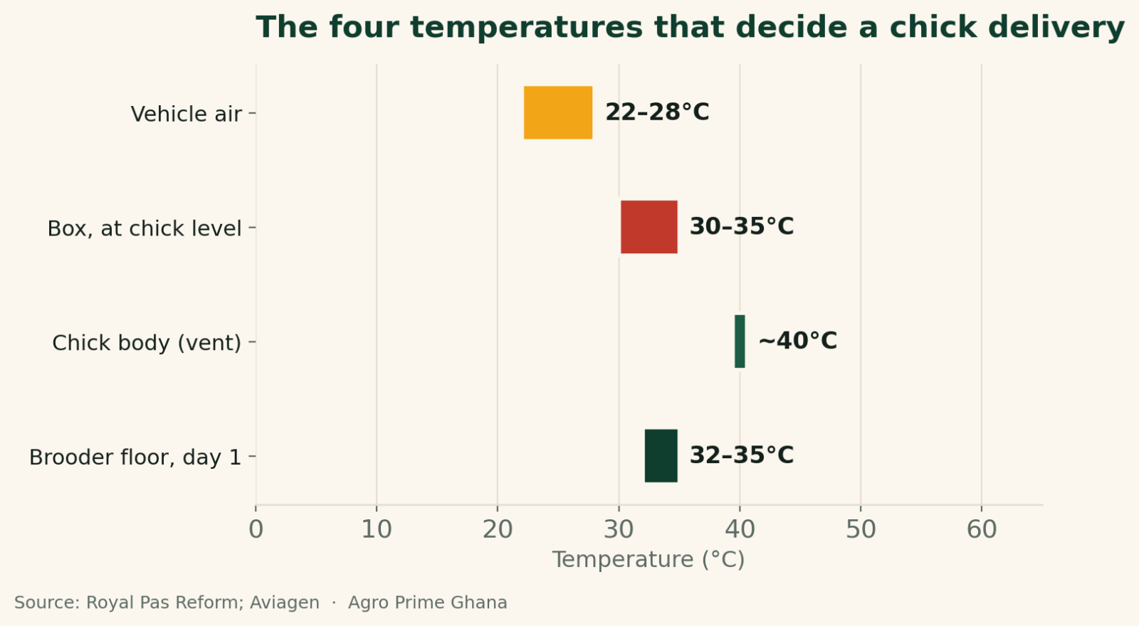 Range chart of four temperature targets around chick delivery: vehicle air, box, chick body and brooder floor. Source: Pas Reform, Aviagen.