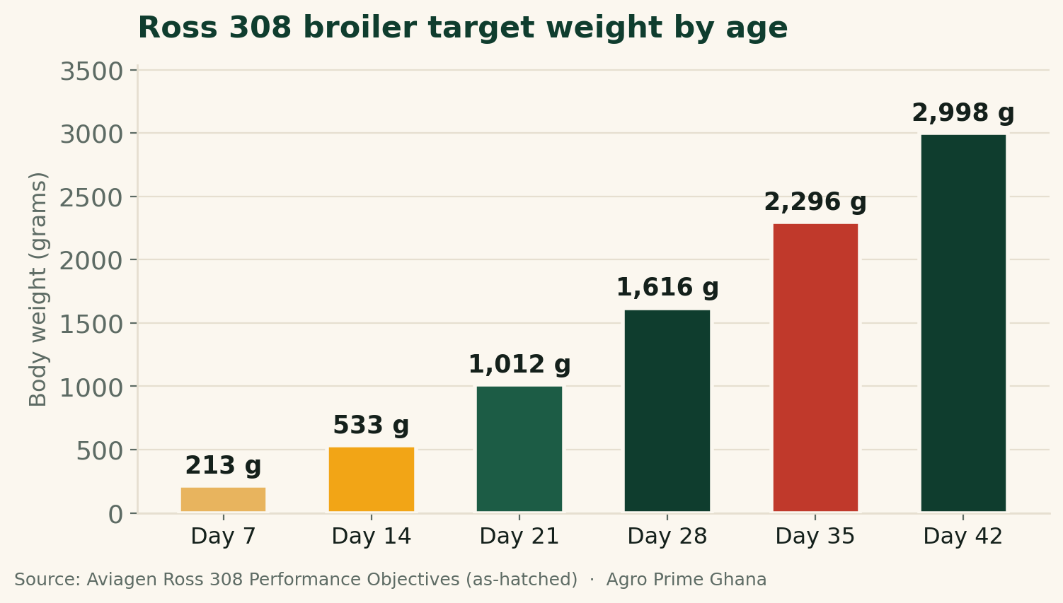 Bar chart of Ross 308 as-hatched target body weight by age, from 213g at day 7 to 2,998g at day 42. Source: Aviagen Ross 308 Performance Objectives.