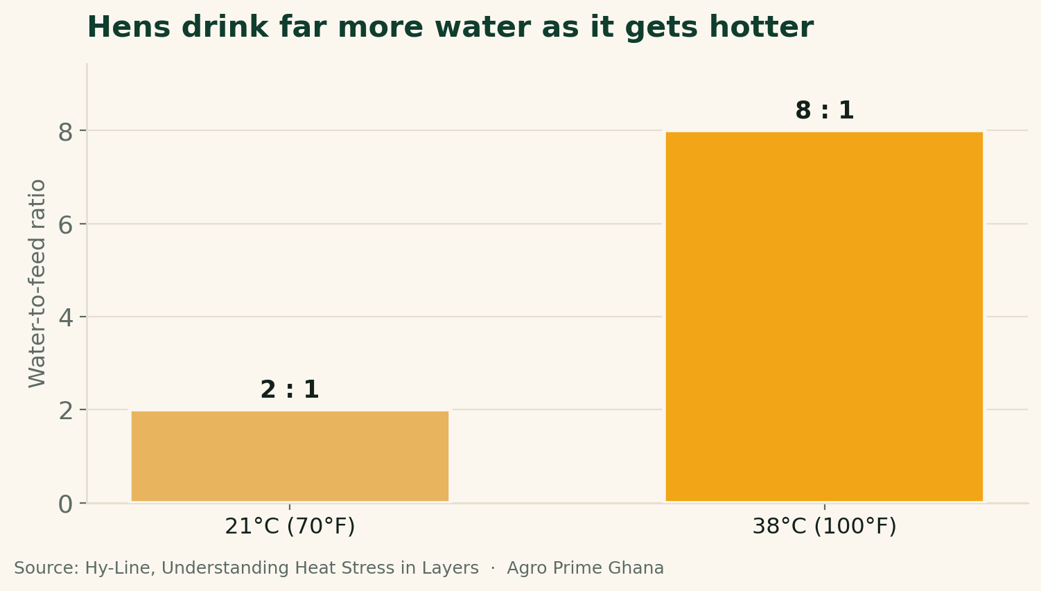 Bar chart showing hens' water-to-feed ratio rising from 2:1 at 21C to 8:1 at 38C, driving wet droppings in heat. Source: Hy-Line, Understanding Heat Stress in Layers.