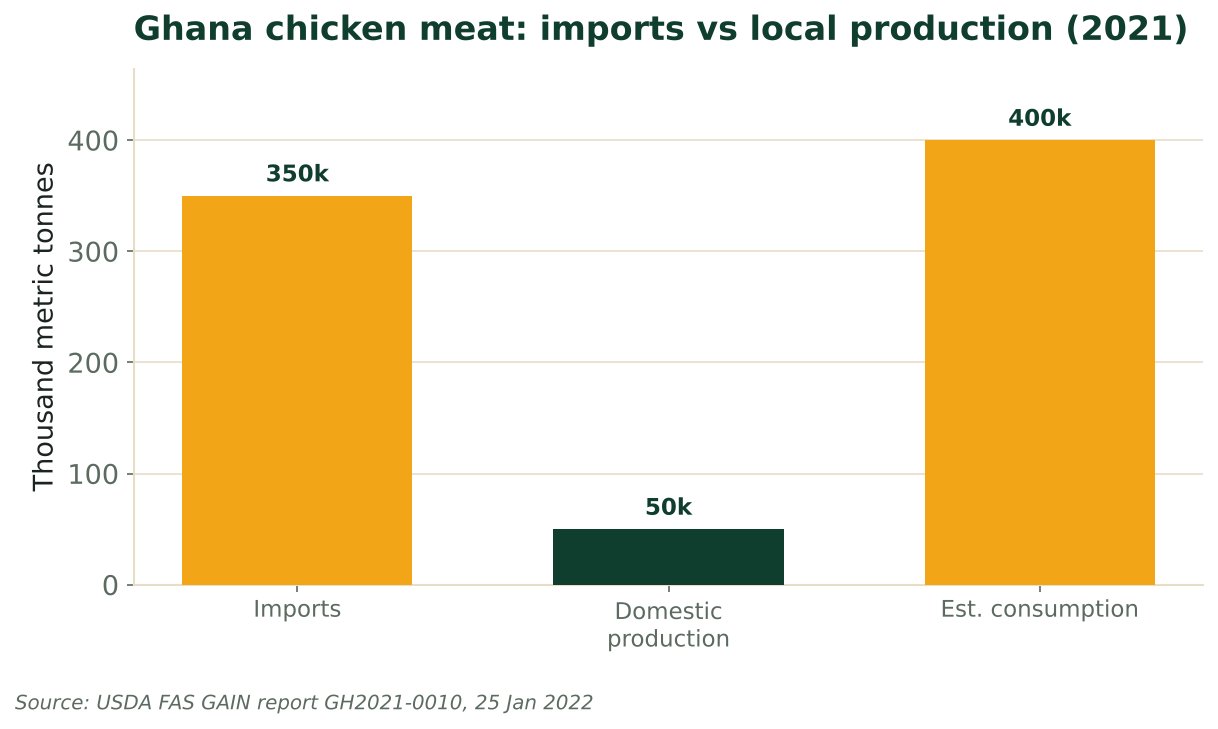 Bar chart of Ghana chicken meat: ~350k tonnes imported vs ~50k produced locally against ~400k consumed in 2021. Source: USDA FAS GH2021-0010.