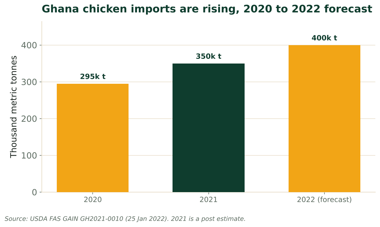 Bar chart of Ghana chicken imports: 295,000 tonnes in 2020, 350,000 in 2021, 400,000 forecast for 2022. Source: USDA FAS GH2021-0010.