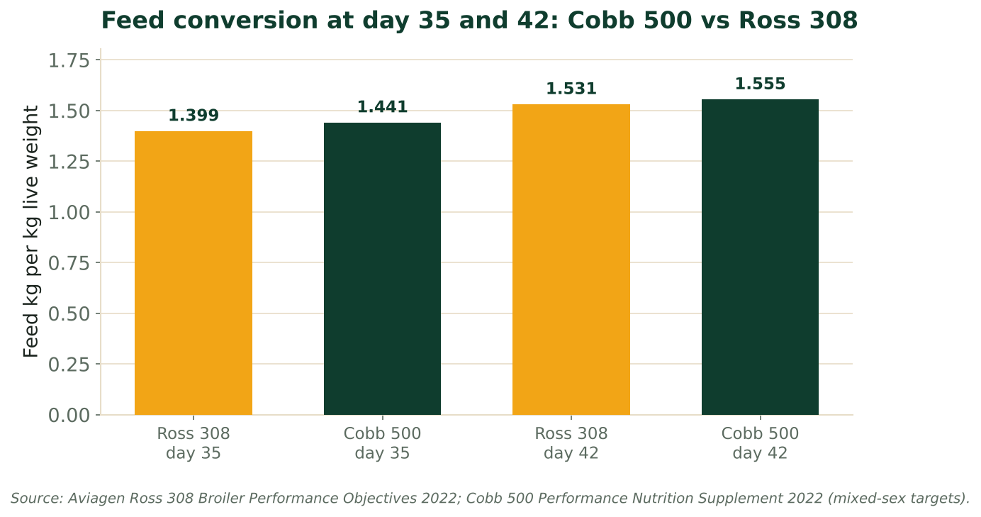 Bar chart of 2022 target feed conversion for Ross 308 and Cobb 500 at days 35 and 42, mixed sex. Source: Aviagen and Cobb-Vantress 2022.