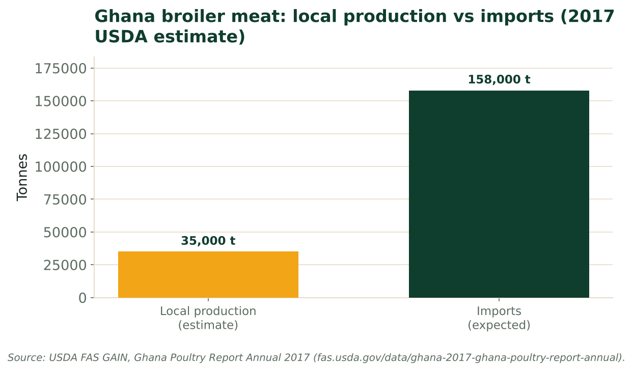 Bar chart of Ghana broiler meat in 2017: 35,000 tonnes local production estimate against 158,000 tonnes expected imports. Source: USDA FAS Ghana Poultry Report 2017.