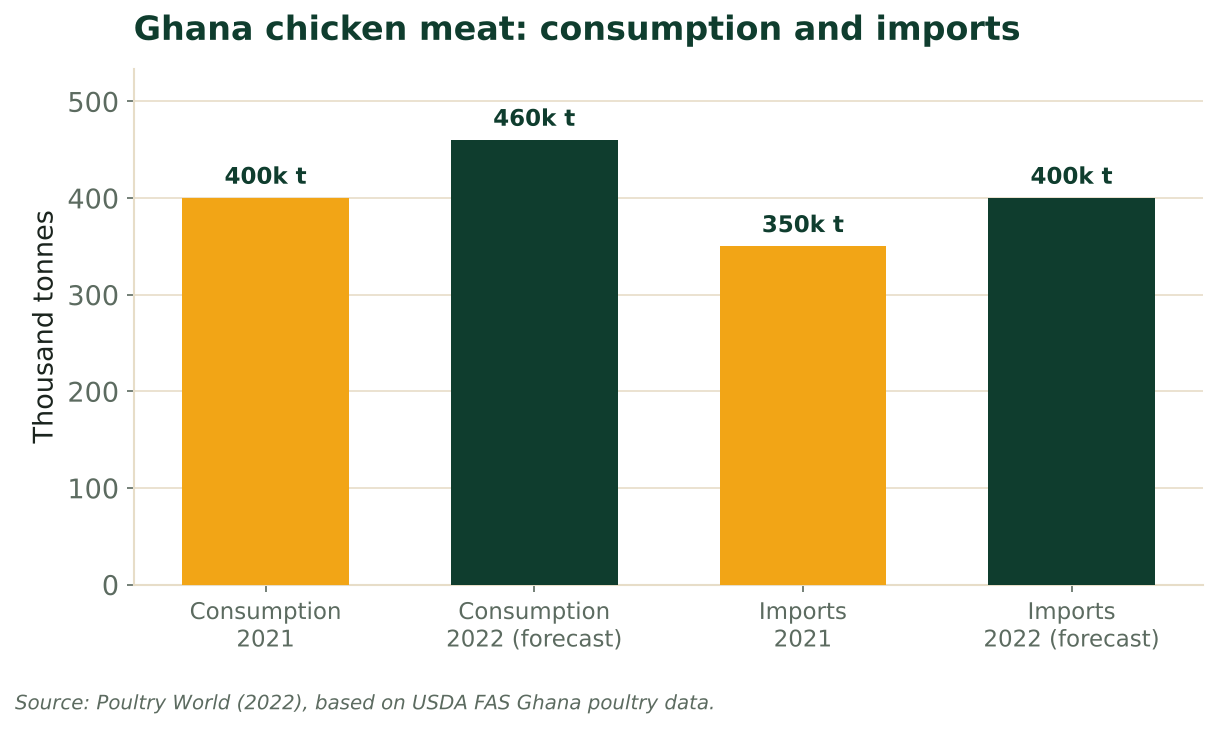 Bar chart of Ghana chicken consumption and imports for 2021 and the 2022 forecast, in thousand tonnes. Source: Poultry World (2022), based on USDA FAS data.