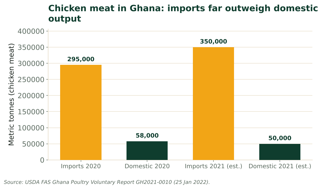 Bars compare Ghana chicken meat imports (295,000 t in 2020; 350,000 t est. 2021) with domestic output (58,000 t; 50,000 t). Source: USDA FAS, Jan 2022.