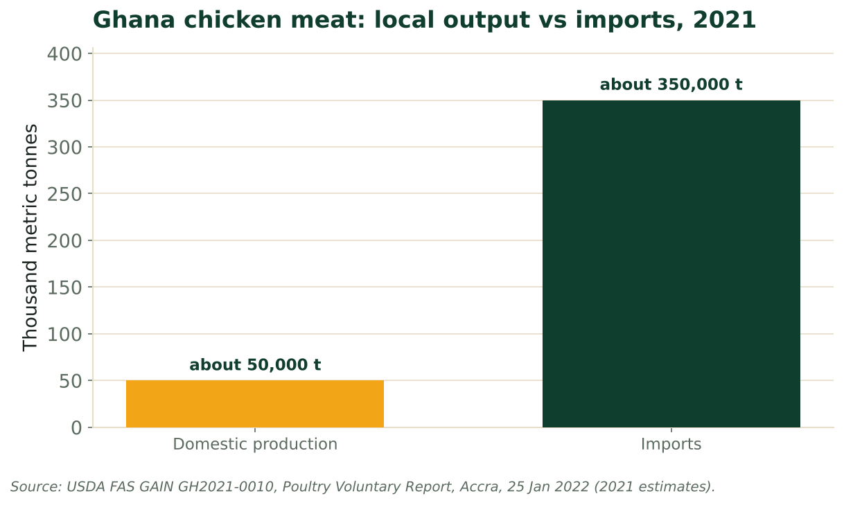 Bar chart of Ghana chicken meat in 2021: about 50,000 tonnes domestic production against about 350,000 tonnes imported. Source: USDA FAS GAIN GH2021-0010, 2022.