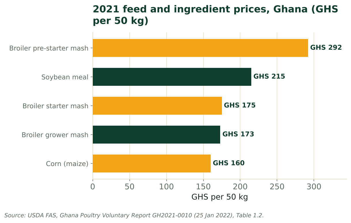 Bars compare 2021 Ghana feed and maize prices per 50 kg bag, from broiler pre-starter at GHS 292 to corn at GHS 160. Source: USDA FAS, January 2022.