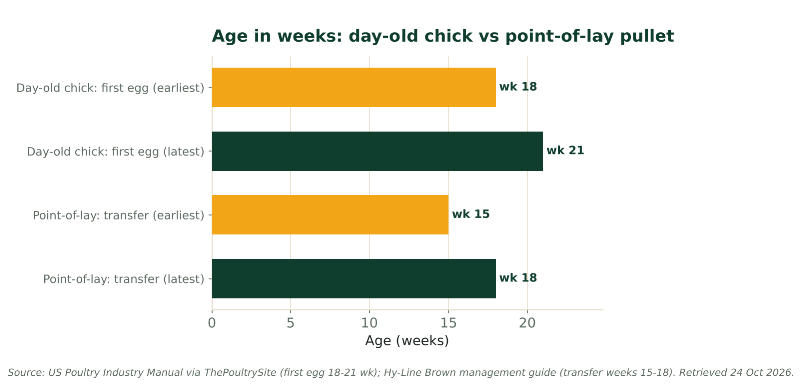 Bar chart comparing age at first egg for a day-old chick (18-21 weeks) with transfer age for a point-of-lay pullet (15-18 weeks). Source: US Poultry Industry Manual; Hy-Line Brown guide.