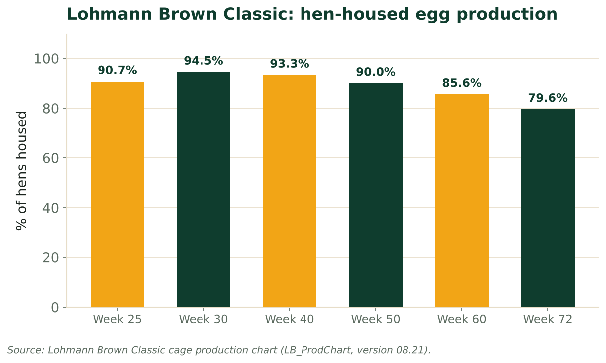 Bars show Lohmann Brown Classic hen-housed production peaking near 94.5% at week 30 and falling to 79.6% by week 72. Source: Lohmann Classic cage chart (2021).