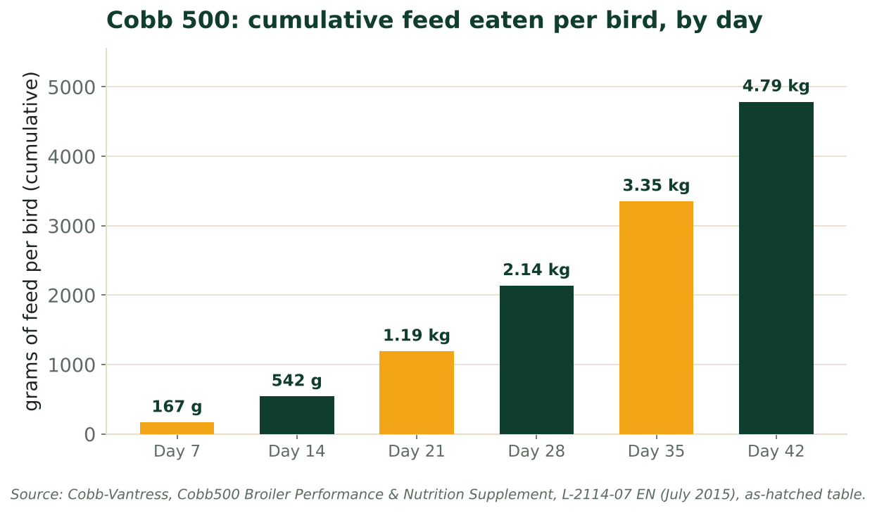 Bar chart of cumulative feed eaten per Cobb 500 bird from day 7 to day 42, rising to 4.79 kg. Source: Cobb-Vantress Cobb500 supplement (2015).
