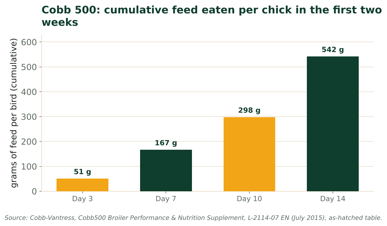 Bar chart of cumulative feed eaten per Cobb 500 chick at days 3, 7, 10 and 14, reaching 542 g by day 14. Source: Cobb-Vantress Cobb500 supplement (2015).