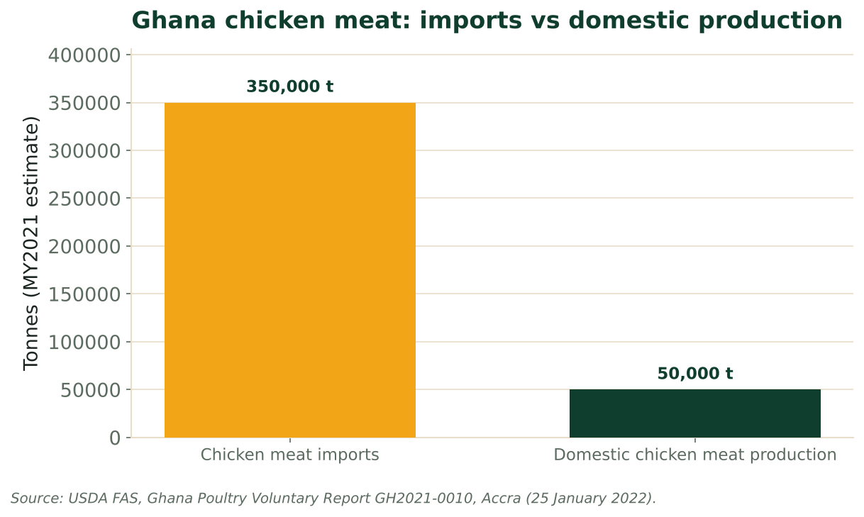 Bars compare Ghana's estimated chicken meat imports (350,000 t) with domestic production (50,000 t) in 2021. Source: USDA FAS Ghana Poultry report (2022).
