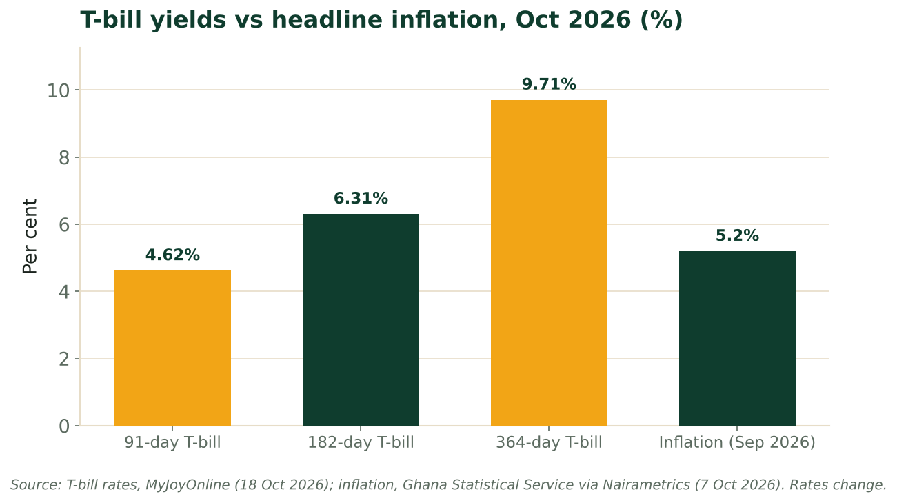 Bar chart of Ghana Treasury bill yields and inflation as of October 2026: 91-day 4.62%, 182-day 6.31%, 364-day 9.71%, and September 2026 inflation 5.2%. Sources: MyJoyOnline (18 Oct 2026); GSS via Nairametrics (7 Oct 2026).
