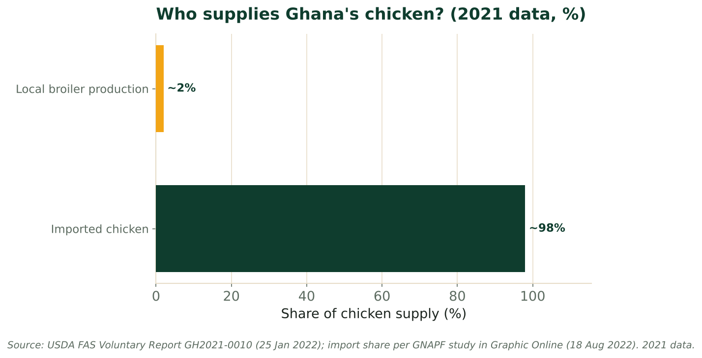 Bar chart of Ghana's chicken supply, 2021: local broiler production about 2% of chicken demand and imported chicken about 98% of the market. Sources: USDA FAS GH2021-0010 (25 Jan 2022); GNAPF study in Graphic Online (18 Aug 2022).