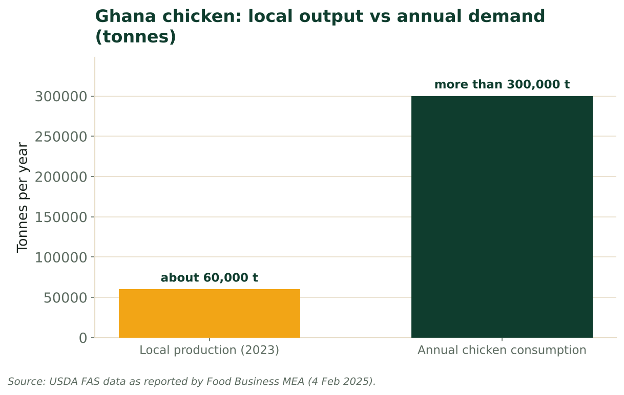 Bar chart comparing Ghana's local chicken production in 2023 (about 60,000 tonnes) with annual chicken consumption (more than 300,000 tonnes). Source: USDA FAS data as reported by Food Business MEA, 4 February 2025.