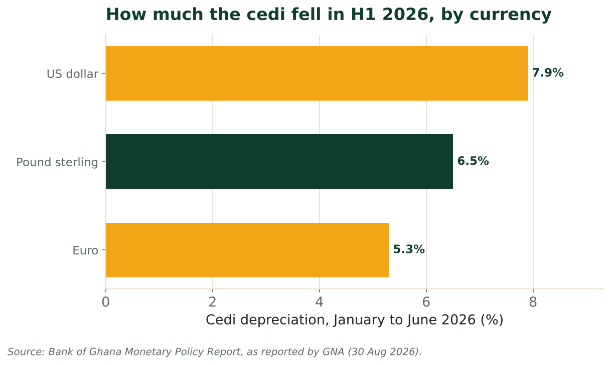 Bar chart of cedi depreciation January to June 2026 against the US dollar (7.9%), sterling (6.5%) and the euro (5.3%). Source: Bank of Ghana Monetary Policy Report, as reported by GNA, 30 August 2026.