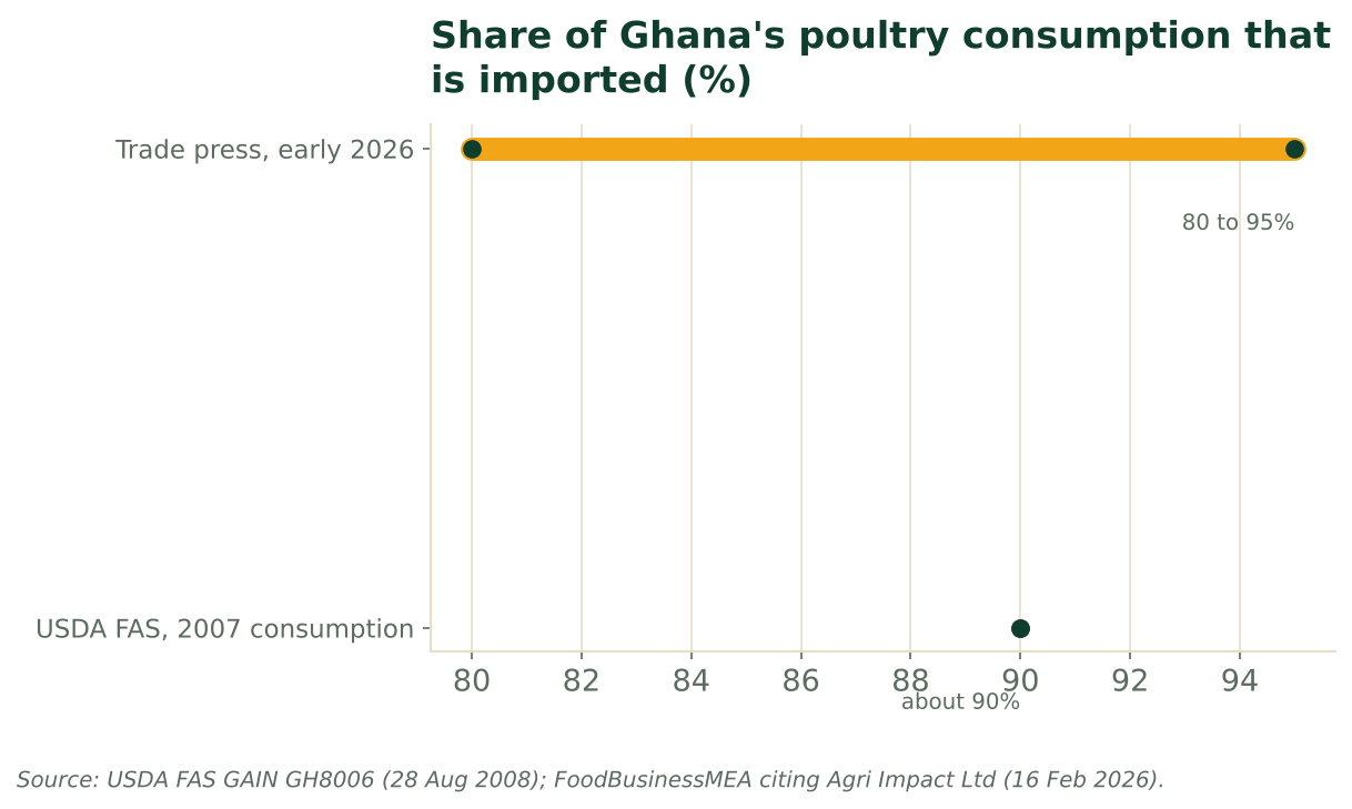 Range chart of the share of Ghana's poultry consumption that is imported: about 90% in 2007 (USDA FAS) and 80 to 95% in early 2026 trade-press reporting. Source: USDA FAS GH8006 (2008); FoodBusinessMEA (Feb 2026).