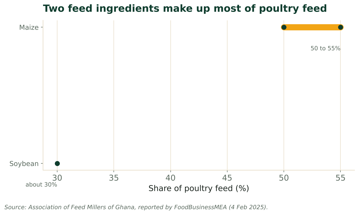 Range chart of poultry feed composition: maize 50 to 55% and soybean about 30%. Source: Association of Feed Millers of Ghana, reported by FoodBusinessMEA (4 Feb 2025).