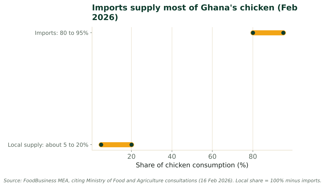 Range chart showing imports supplying 80 to 95 percent of Ghana's chicken consumption, with an implied local share of about 5 to 20 percent. Source: FoodBusiness MEA, citing MoFA consultations, February 2026.