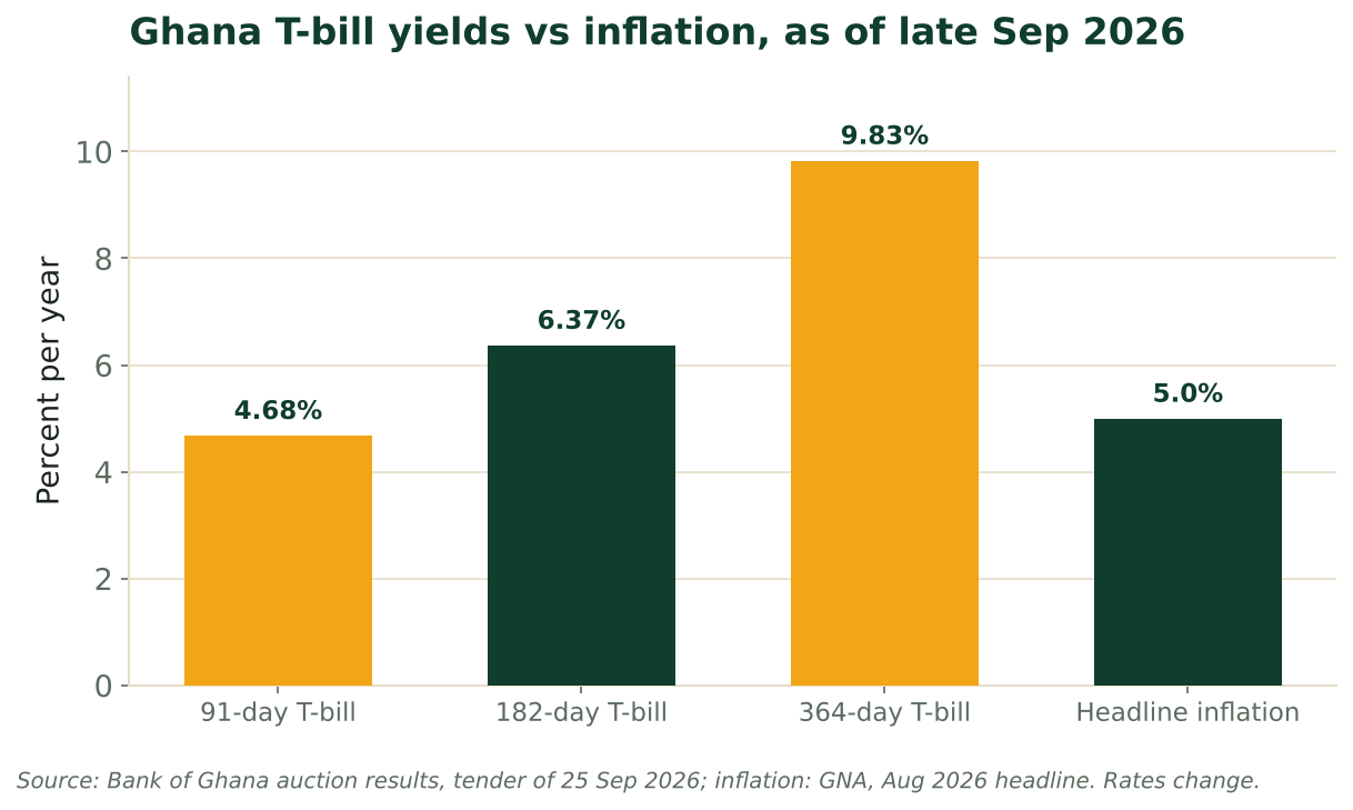 Bar chart of Ghana Treasury bill yields from the 25 September 2026 tender: 91-day 4.68%, 182-day 6.37%, 364-day 9.83%, beside August 2026 inflation of 5.0%. Source: Bank of Ghana auction results; GNA.